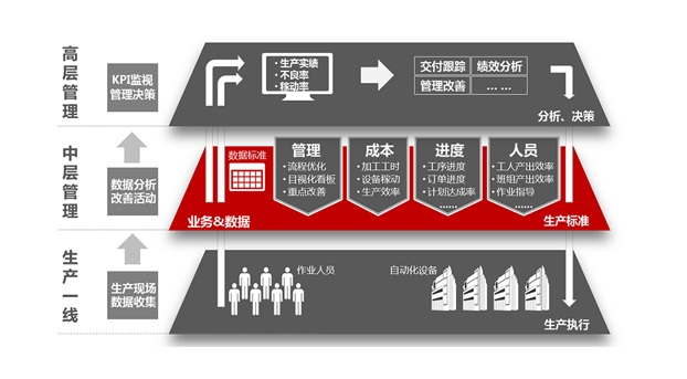 發(fā)現(xiàn)企業(yè)真正的管理需求，mes才能物盡其用！